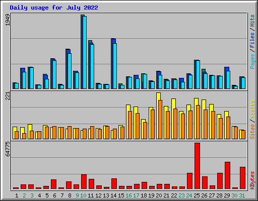 Daily usage for July 2022