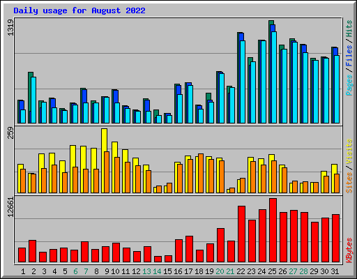 Daily usage for August 2022