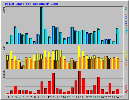 Daily usage for September 2022