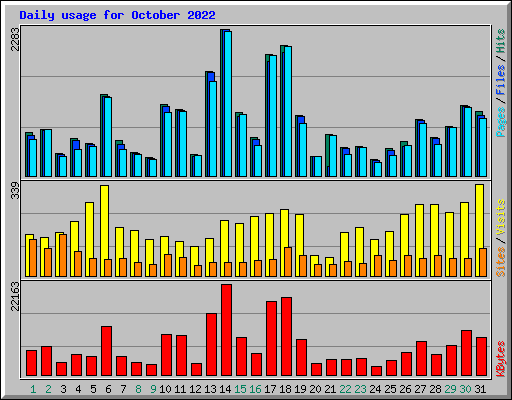 Daily usage for October 2022
