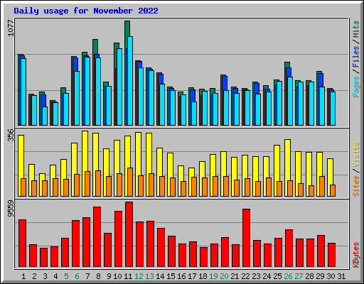 Daily usage for November 2022