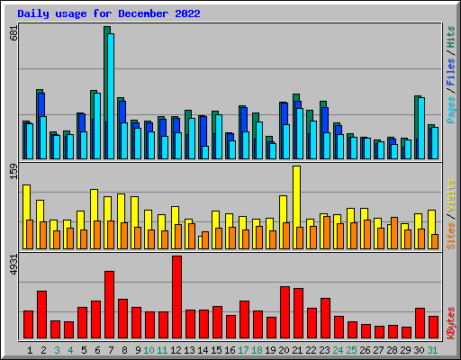 Daily usage for December 2022