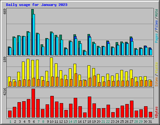 Daily usage for January 2023