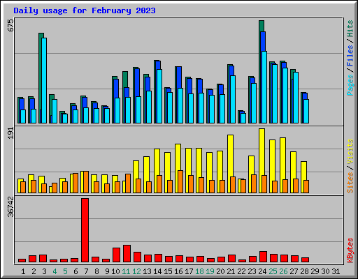 Daily usage for February 2023
