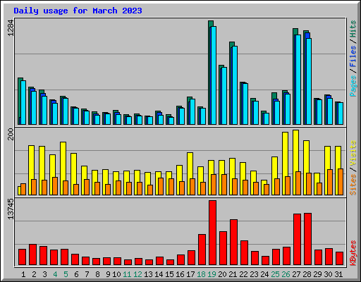 Daily usage for March 2023
