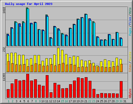 Daily usage for April 2023