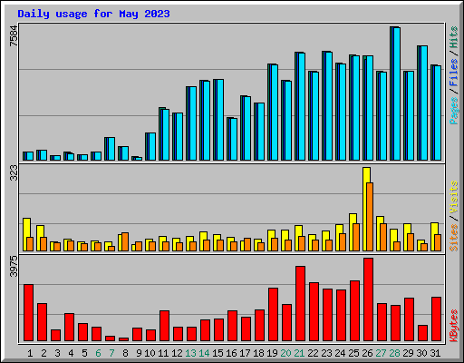 Daily usage for May 2023