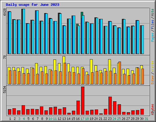 Daily usage for June 2023