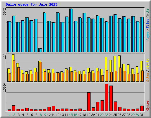 Daily usage for July 2023