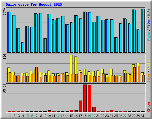 Daily usage for August 2023