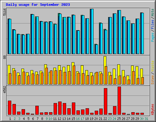 Daily usage for September 2023