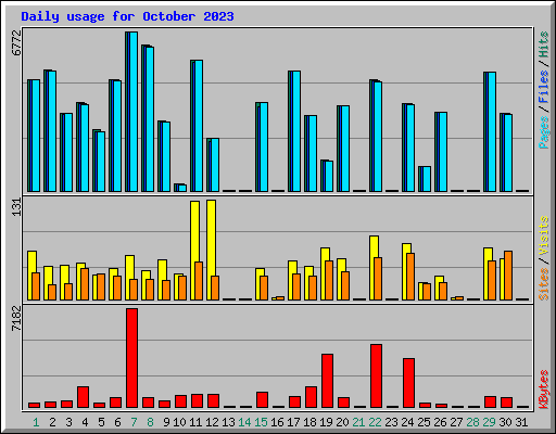 Daily usage for October 2023
