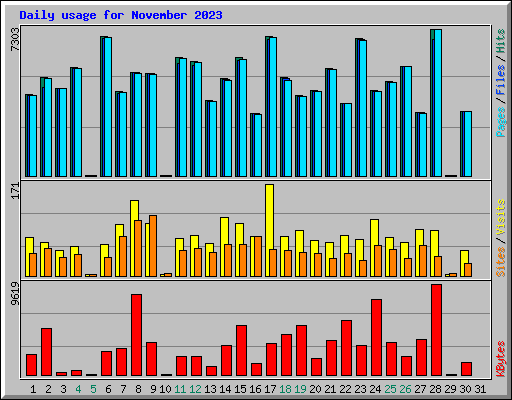 Daily usage for November 2023