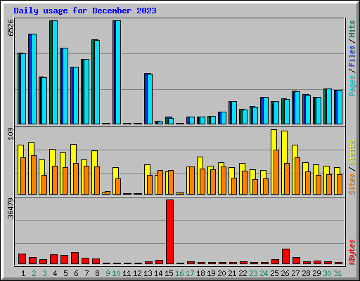 Daily usage for December 2023