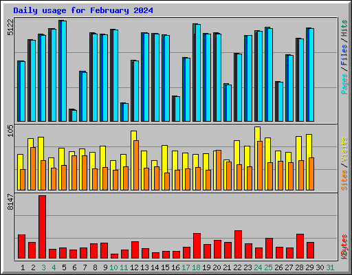 Daily usage for February 2024