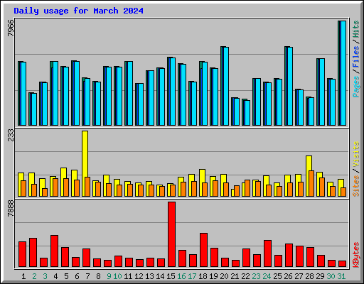 Daily usage for March 2024