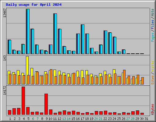 Daily usage for April 2024