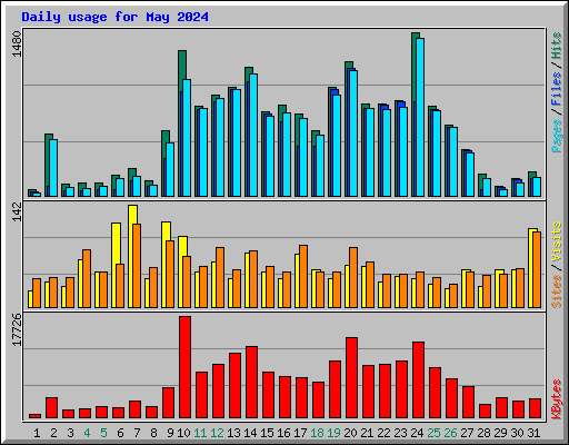 Daily usage for May 2024