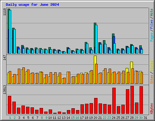 Daily usage for June 2024