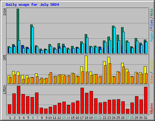 Daily usage for July 2024