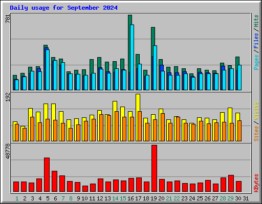 Daily usage for September 2024