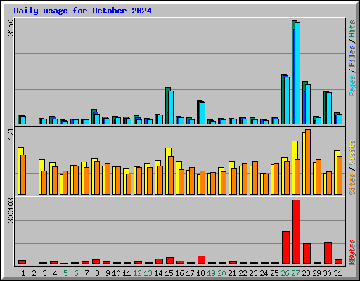 Daily usage for October 2024