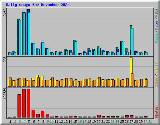 Daily usage for November 2024