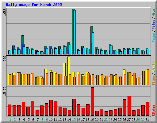 Daily usage for March 2025
