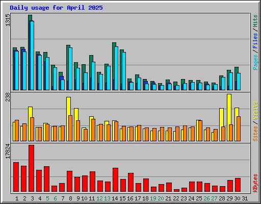 Daily usage for April 2025