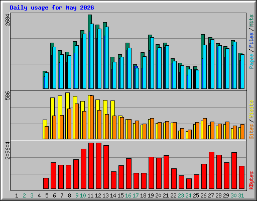 Daily usage for May 2026