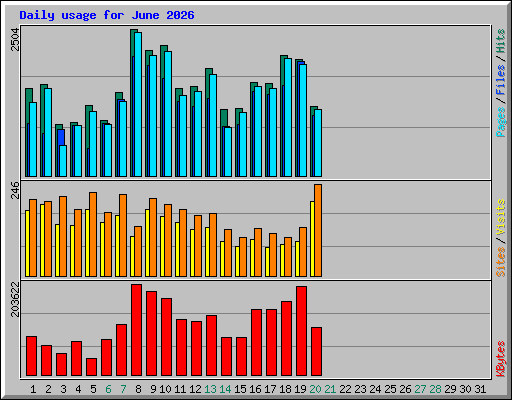 Daily usage for June 2026