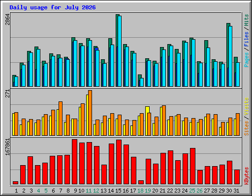 Daily usage for July 2026