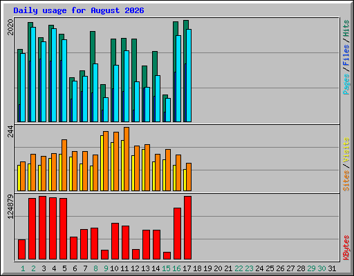 Daily usage for August 2026