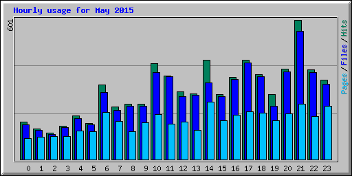 Hourly usage for May 2015