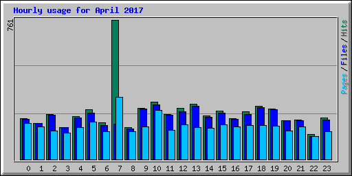 Hourly usage for April 2017