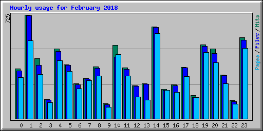Hourly usage for February 2018