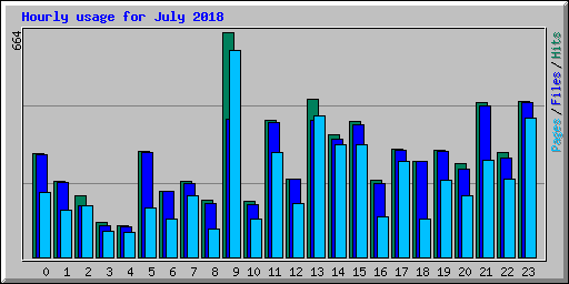 Hourly usage for July 2018