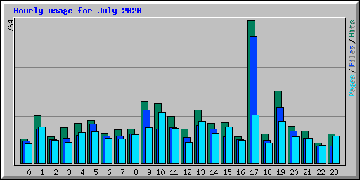 Hourly usage for July 2020