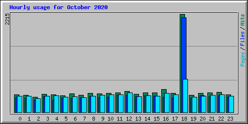 Hourly usage for October 2020