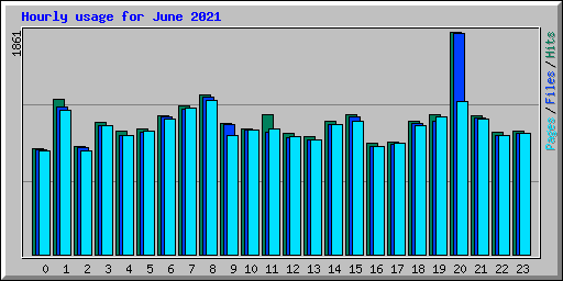 Hourly usage for June 2021