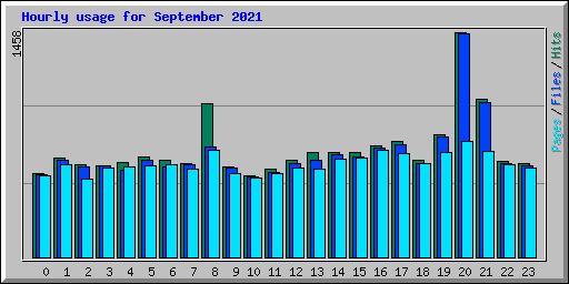 Hourly usage for September 2021