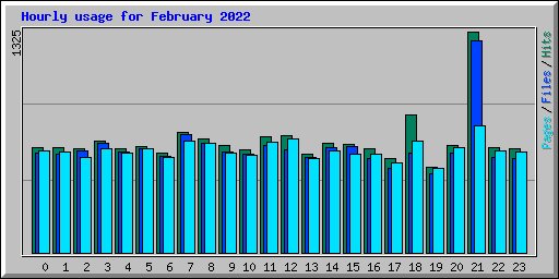 Hourly usage for February 2022