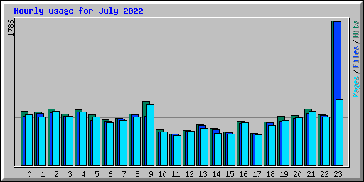 Hourly usage for July 2022