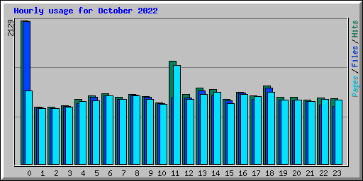 Hourly usage for October 2022
