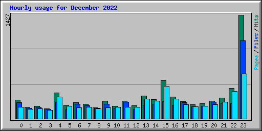 Hourly usage for December 2022