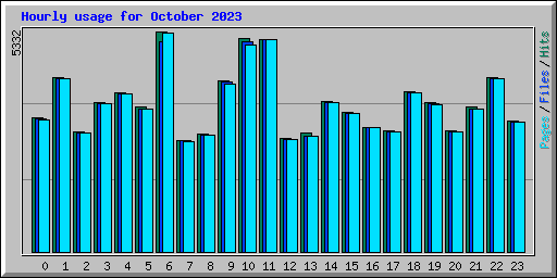Hourly usage for October 2023