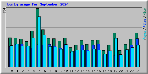 Hourly usage for September 2024