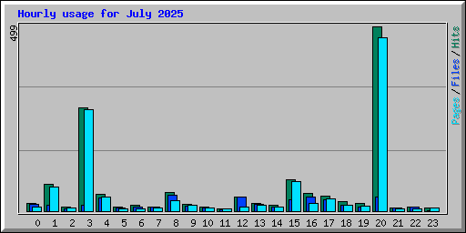 Hourly usage for July 2025