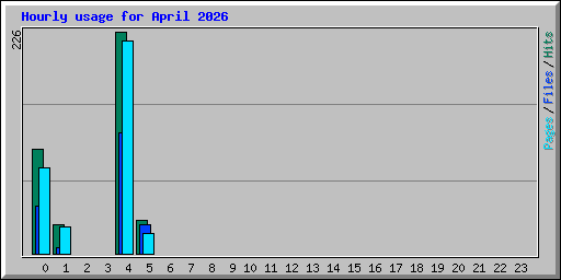 Hourly usage for April 2026