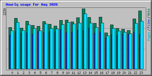 Hourly usage for May 2026